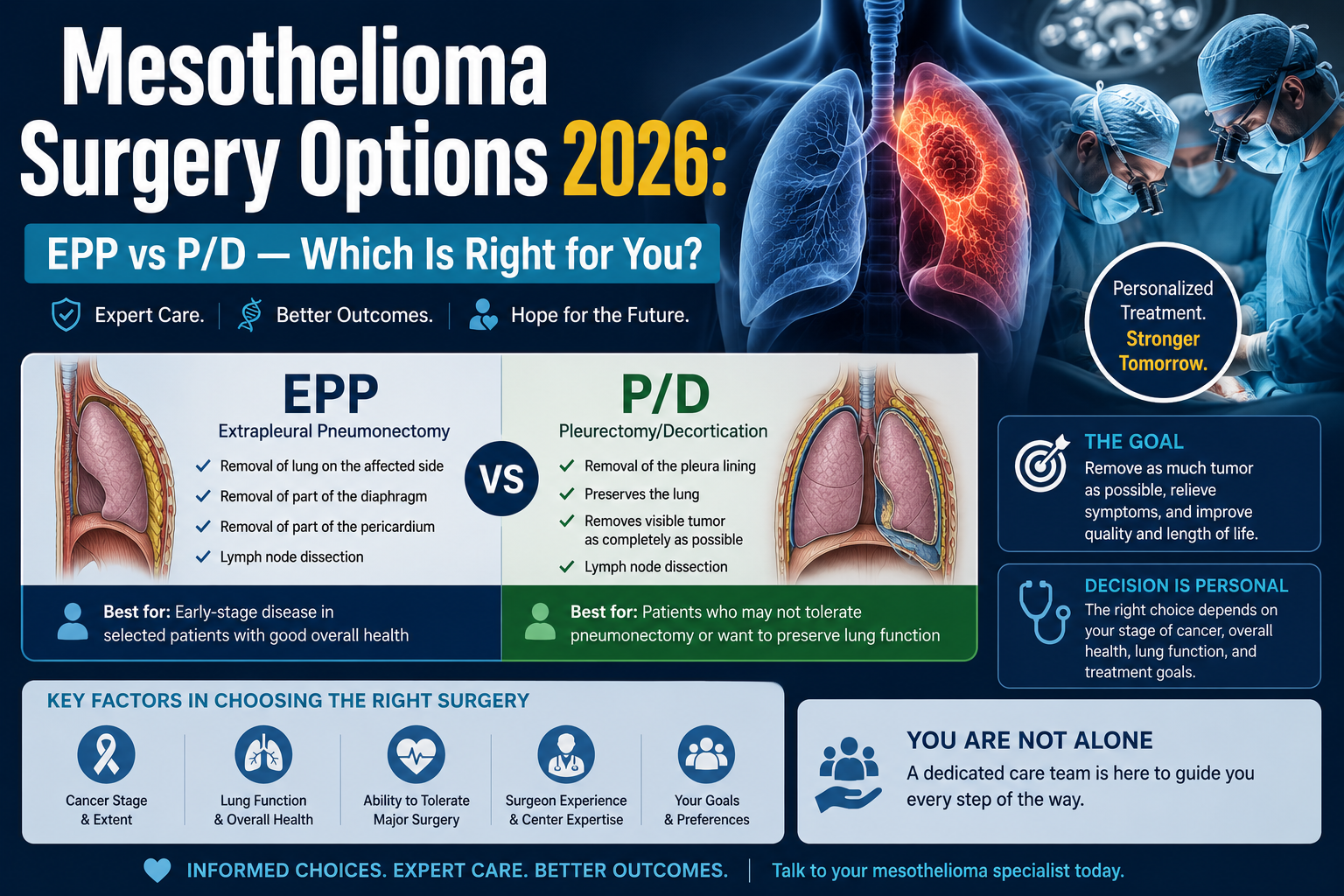 Mesothelioma Surgery Options 2026: EPP vs P/D — Which Is Right for You?
